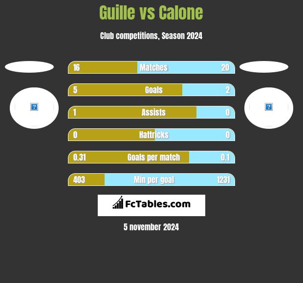 Guille vs Calone h2h player stats