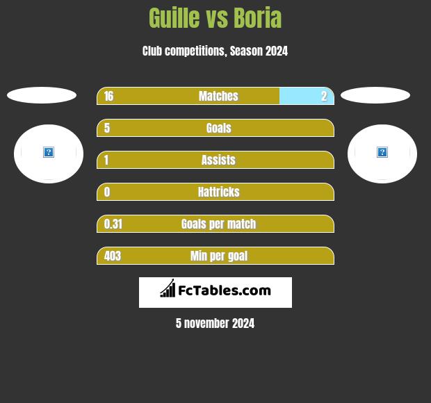 Guille vs Boria h2h player stats