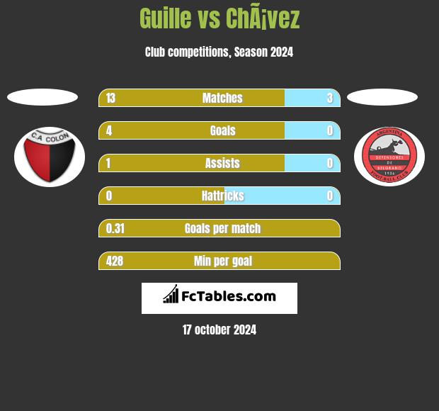 Guille vs ChÃ¡vez h2h player stats