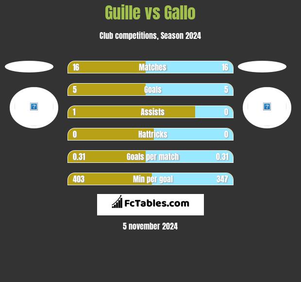 Guille vs Gallo h2h player stats