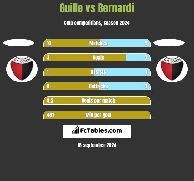 Guille vs Bernardi h2h player stats