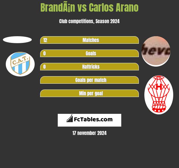 BrandÃ¡n vs Carlos Arano h2h player stats