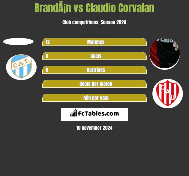 BrandÃ¡n vs Claudio Corvalan h2h player stats