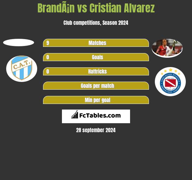 BrandÃ¡n vs Cristian Alvarez h2h player stats