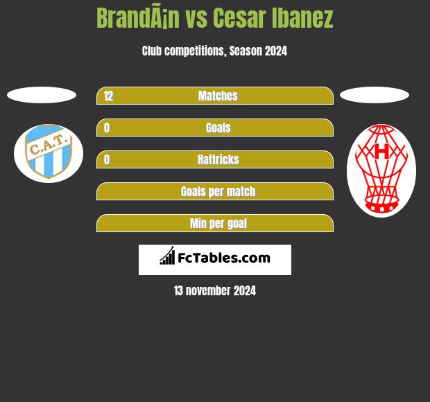 BrandÃ¡n vs Cesar Ibanez h2h player stats