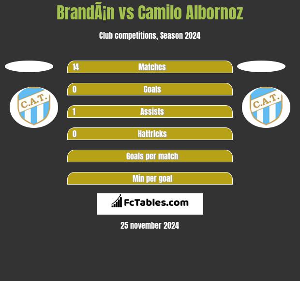 BrandÃ¡n vs Camilo Albornoz h2h player stats