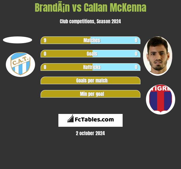 BrandÃ¡n vs Callan McKenna h2h player stats