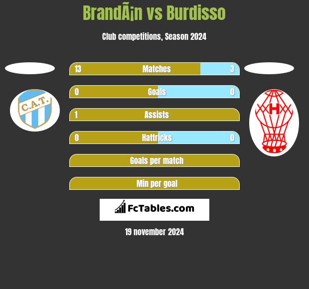 BrandÃ¡n vs Burdisso h2h player stats