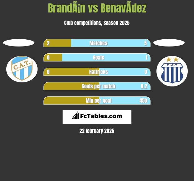 BrandÃ¡n vs BenavÃ­dez h2h player stats