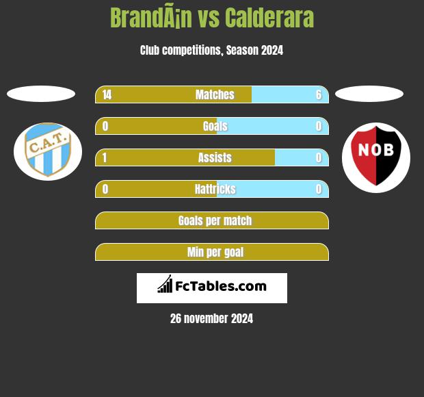 BrandÃ¡n vs Calderara h2h player stats