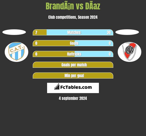 BrandÃ¡n vs DÃ­az h2h player stats