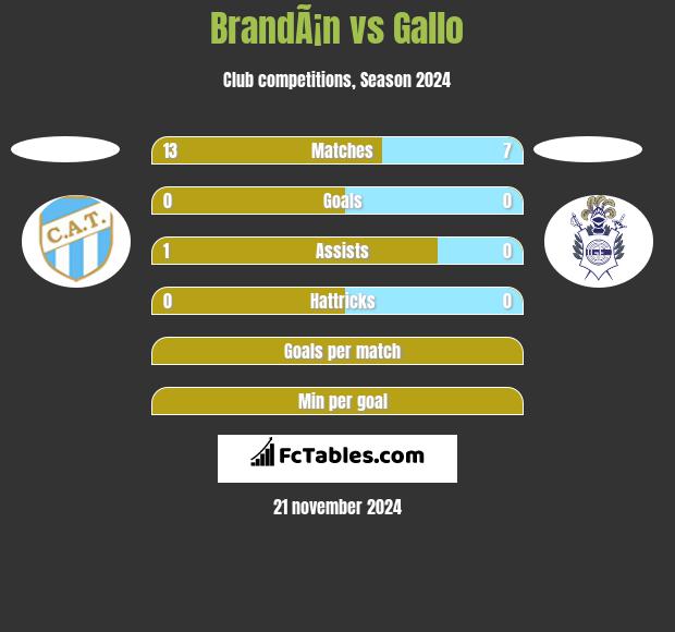 BrandÃ¡n vs Gallo h2h player stats