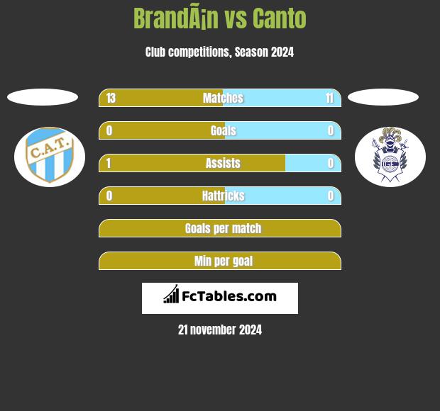 BrandÃ¡n vs Canto h2h player stats