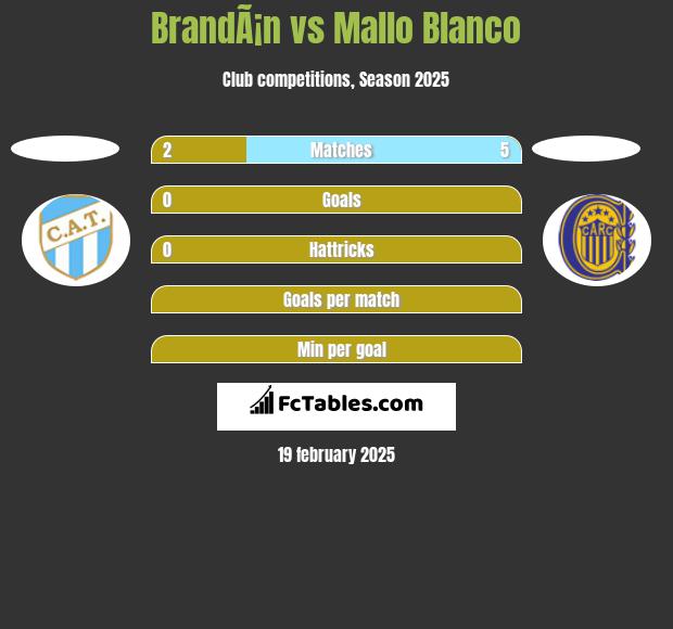 BrandÃ¡n vs Mallo Blanco h2h player stats