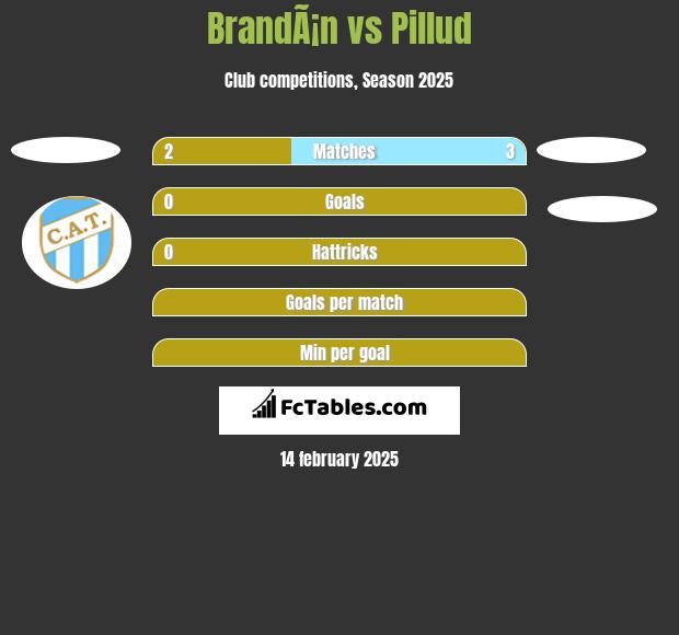 BrandÃ¡n vs Pillud h2h player stats