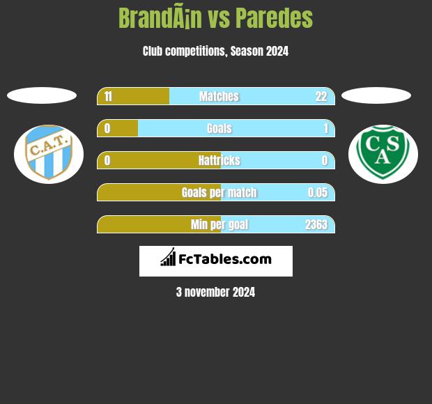 BrandÃ¡n vs Paredes h2h player stats