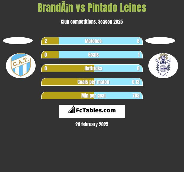 BrandÃ¡n vs Pintado Leines h2h player stats