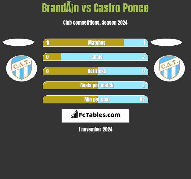 BrandÃ¡n vs Castro Ponce h2h player stats