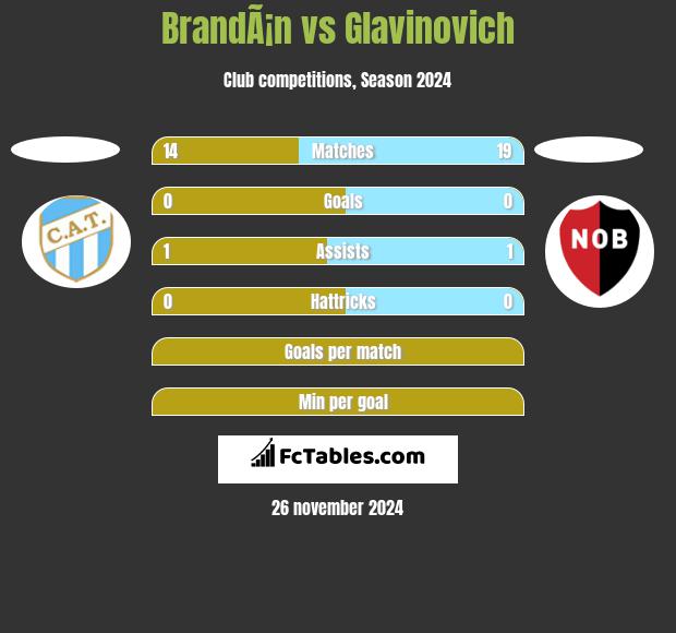 BrandÃ¡n vs Glavinovich h2h player stats