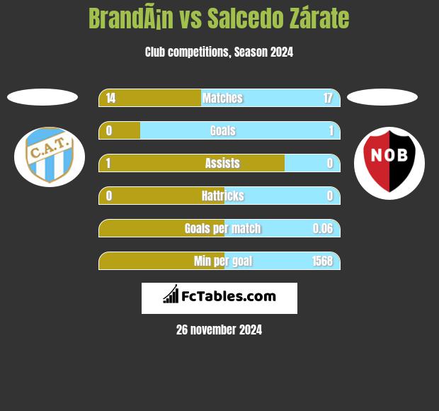 BrandÃ¡n vs Salcedo Zárate h2h player stats