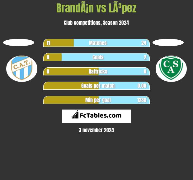 BrandÃ¡n vs LÃ³pez h2h player stats