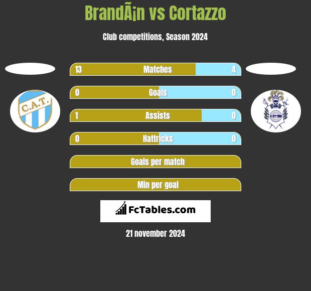 BrandÃ¡n vs Cortazzo h2h player stats