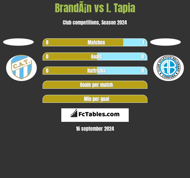 BrandÃ¡n vs I. Tapia h2h player stats