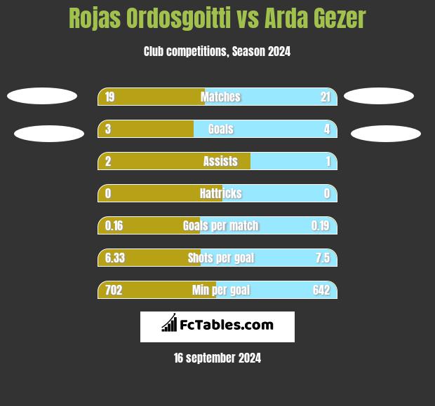 Rojas Ordosgoitti vs Arda Gezer h2h player stats