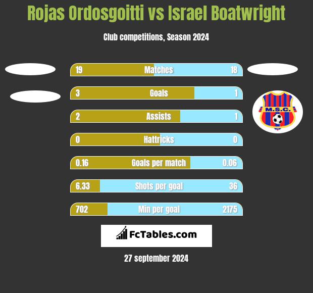 Rojas Ordosgoitti vs Israel Boatwright h2h player stats