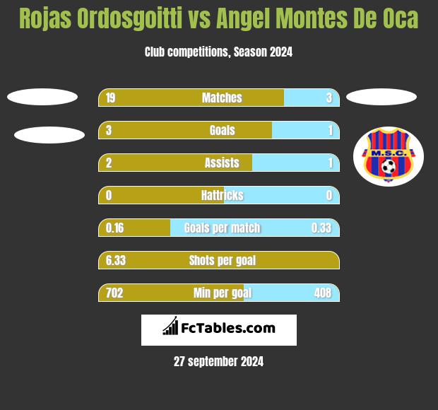 Rojas Ordosgoitti vs Angel Montes De Oca h2h player stats