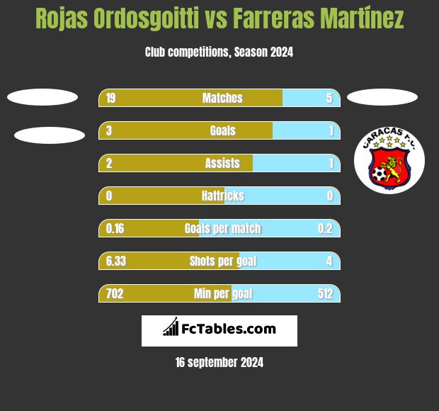 Rojas Ordosgoitti vs Farreras Martínez h2h player stats