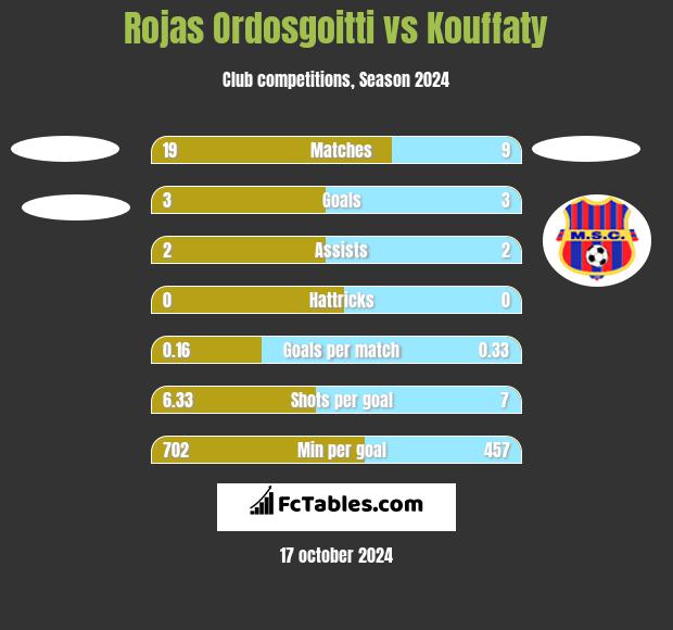 Rojas Ordosgoitti vs Kouffaty h2h player stats