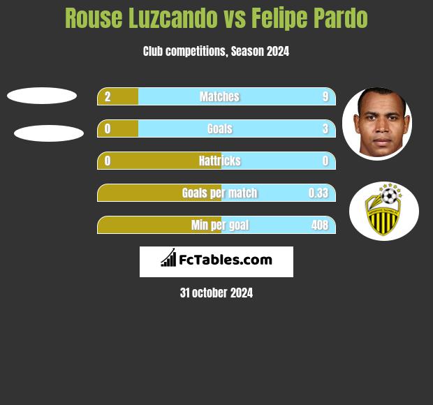 Rouse Luzcando vs Felipe Pardo h2h player stats