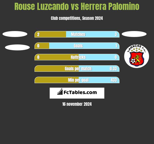 Rouse Luzcando vs Herrera Palomino h2h player stats