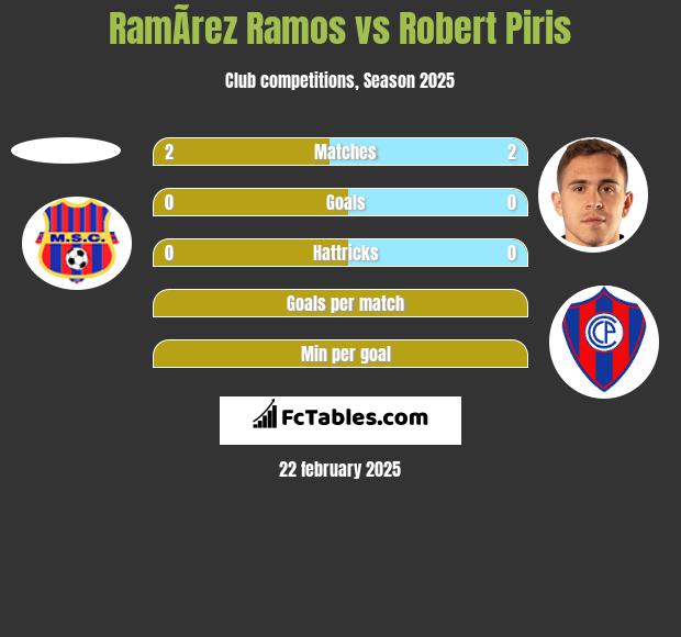 RamÃ­rez Ramos vs Robert Piris h2h player stats