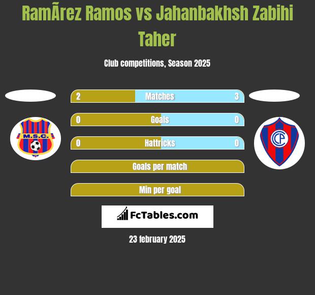 RamÃ­rez Ramos vs Jahanbakhsh Zabihi Taher h2h player stats