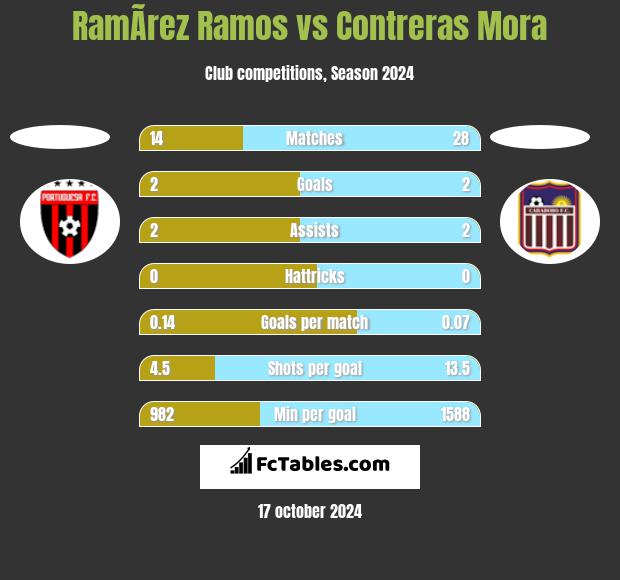 RamÃ­rez Ramos vs Contreras Mora h2h player stats