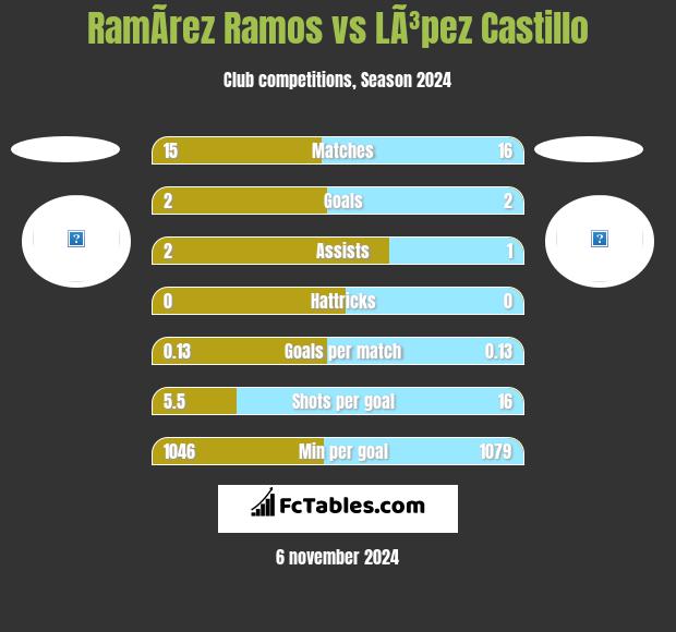 RamÃ­rez Ramos vs LÃ³pez Castillo h2h player stats