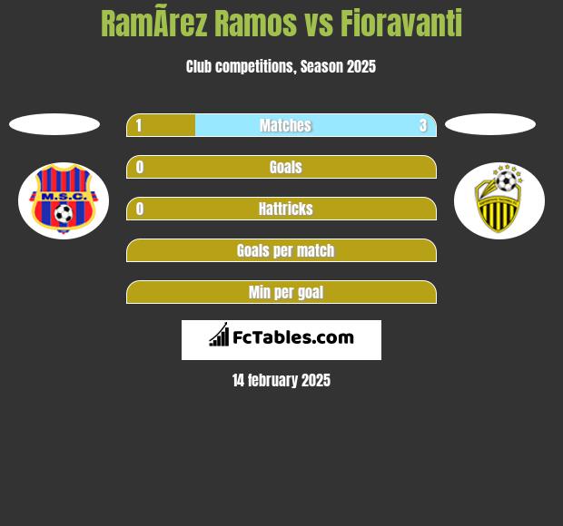 RamÃ­rez Ramos vs Fioravanti h2h player stats