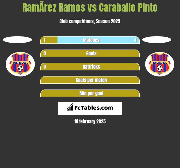 RamÃ­rez Ramos vs Caraballo Pinto h2h player stats