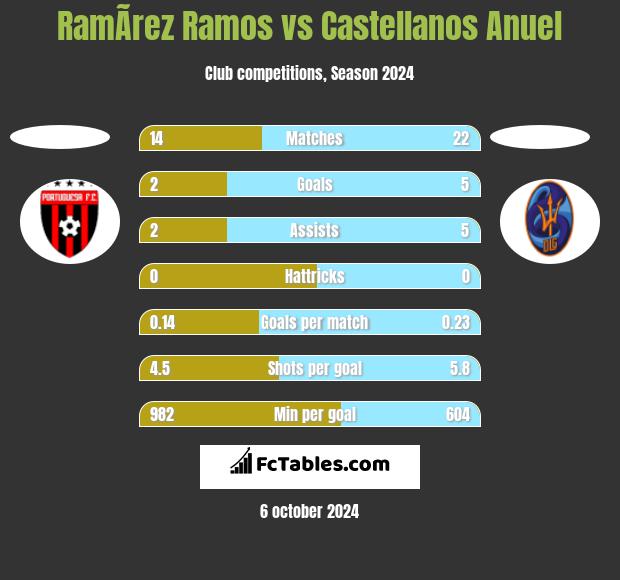 RamÃ­rez Ramos vs Castellanos Anuel h2h player stats