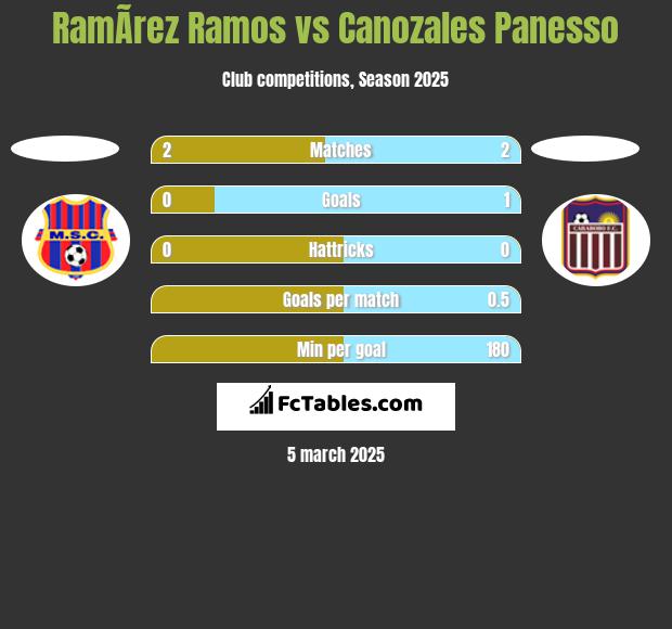 RamÃ­rez Ramos vs Canozales Panesso h2h player stats