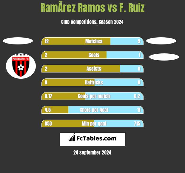 RamÃ­rez Ramos vs F. Ruiz h2h player stats