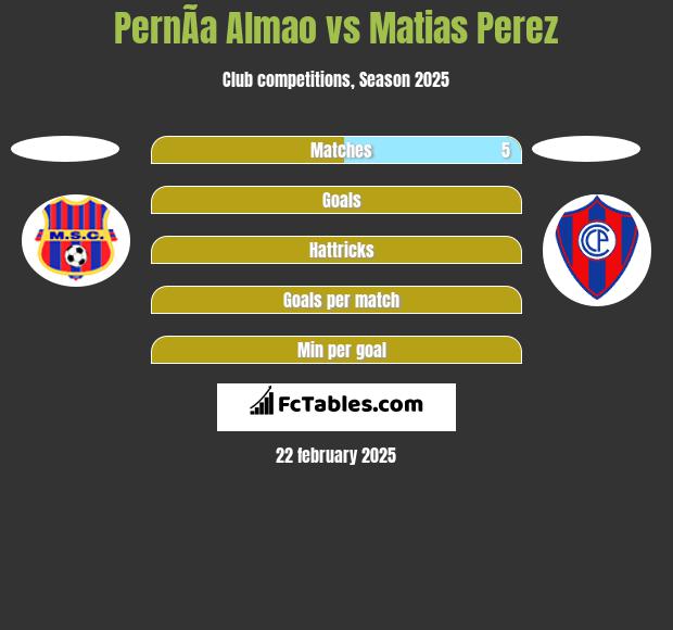 PernÃ­a Almao vs Matias Perez h2h player stats