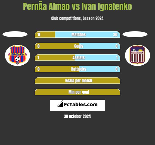 PernÃ­a Almao vs Ivan Ignatenko h2h player stats