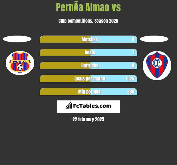 PernÃ­a Almao vs  h2h player stats