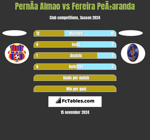 PernÃ­a Almao vs Fereira PeÃ±aranda h2h player stats