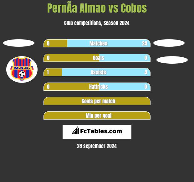 PernÃ­a Almao vs Cobos h2h player stats