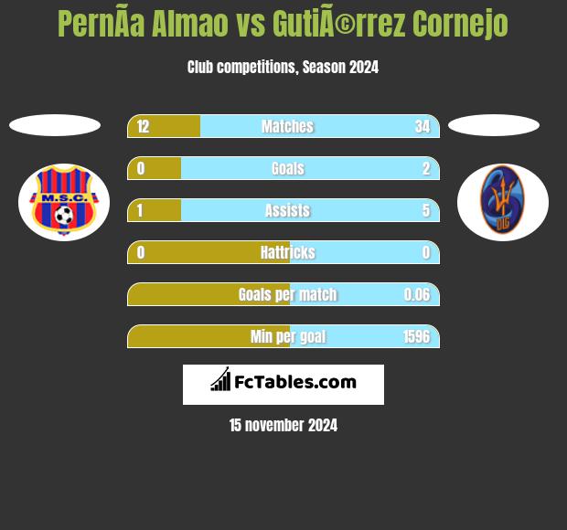 PernÃ­a Almao vs GutiÃ©rrez Cornejo h2h player stats