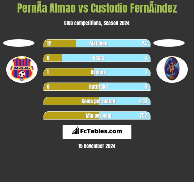 PernÃ­a Almao vs Custodio FernÃ¡ndez h2h player stats